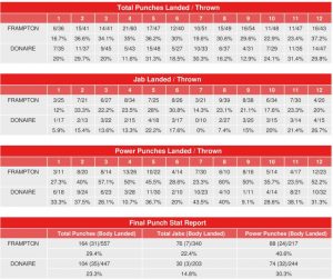 Carl Frampton vs. Nonito Donaire - CompuBox Punch Stats