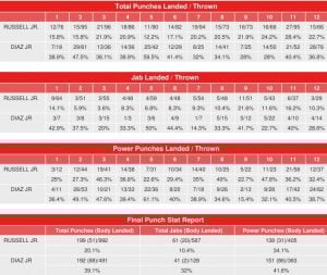 Gary Russell vs. Joseph Diaz - CompuBox Punch Stats