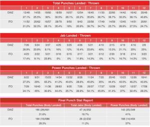 Masayuki Ito vs. Christopher Diaz - CompuBox Punch Stats