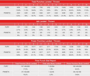 Tyson Fury vs. Francesco Pianeta - CompuBox Punch Stats