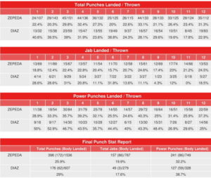 William Zepeda Sets CompuBox Records in Win Over Joseph Diaz